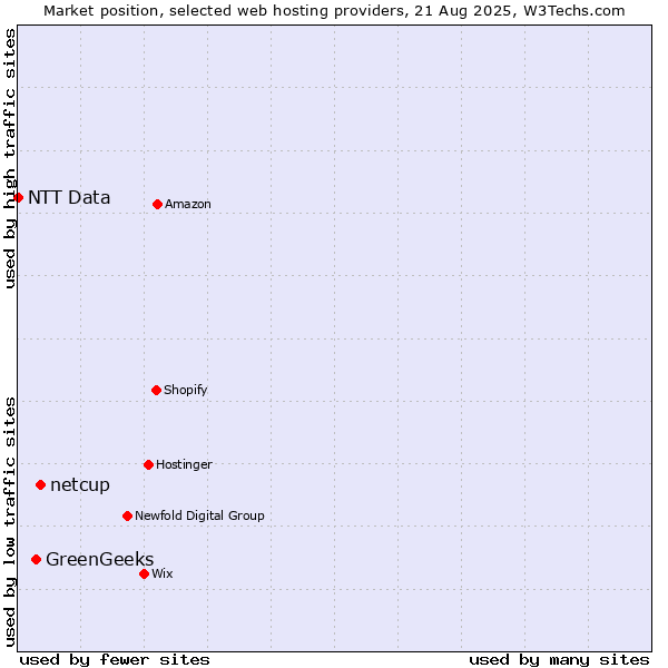 Market position of netcup vs. GreenGeeks vs. NTT Data