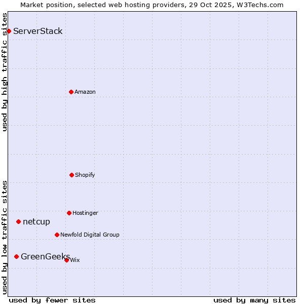 Market position of netcup vs. GreenGeeks vs. ServerStack