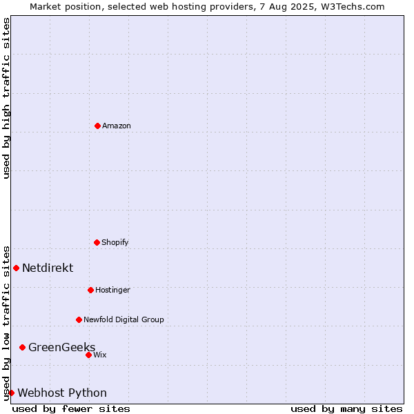 Market position of GreenGeeks vs. Netdirekt vs. Webhost Python
