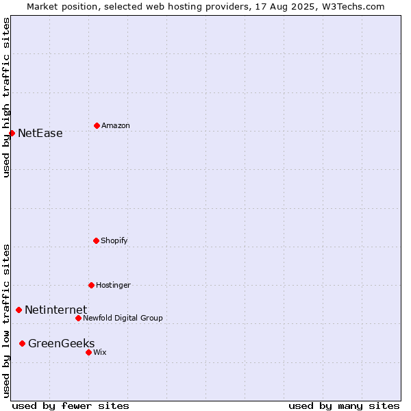 Market position of GreenGeeks vs. Netinternet vs. NetEase