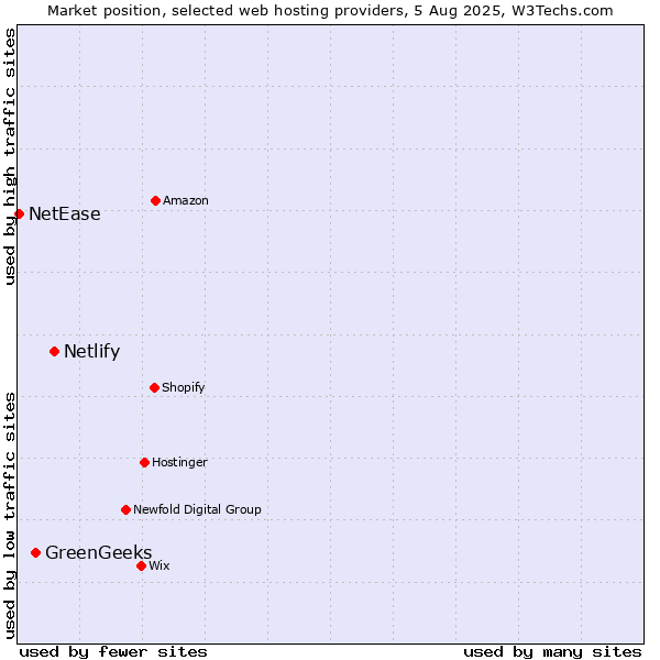 Market position of Netlify vs. GreenGeeks vs. NetEase
