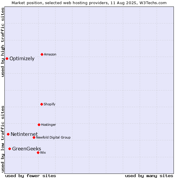 Market position of GreenGeeks vs. Netinternet vs. Optimizely