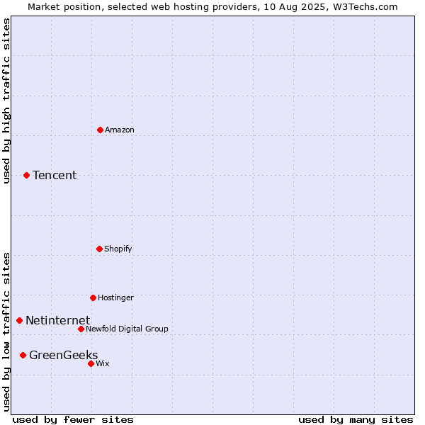 Market position of Tencent vs. GreenGeeks vs. Netinternet