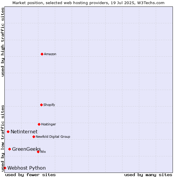 Market position of GreenGeeks vs. Netinternet vs. Webhost Python