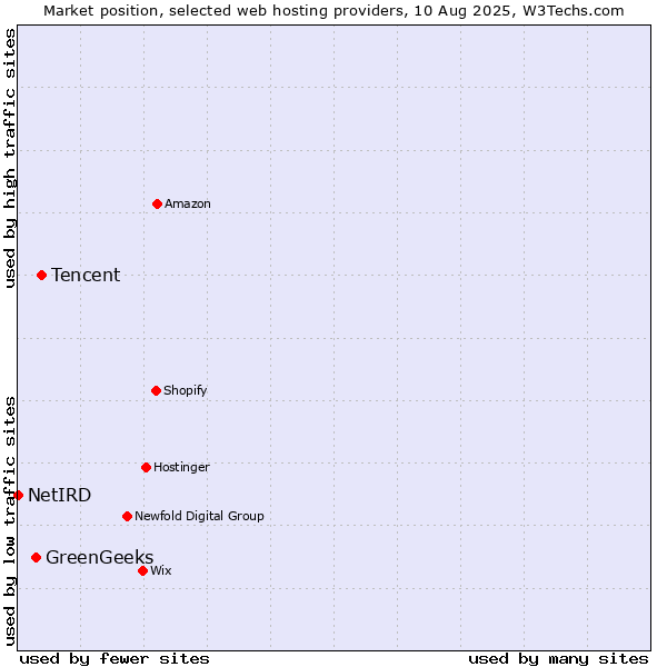 Market position of Tencent vs. GreenGeeks vs. NetIRD