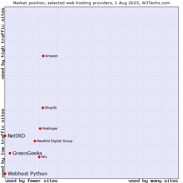Market position of GreenGeeks vs. Webhost Python vs. NetIRD
