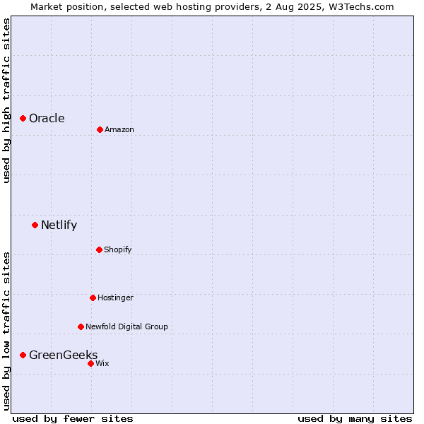 Market position of Netlify vs. Oracle vs. GreenGeeks