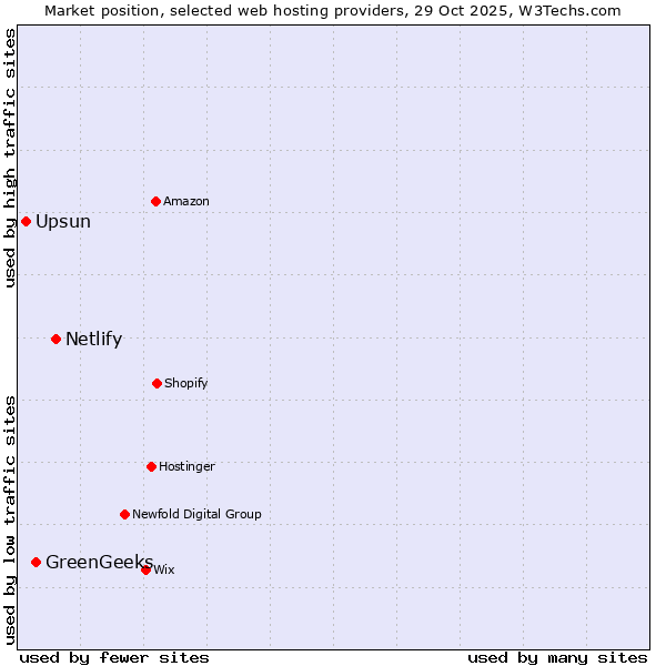 Market position of Netlify vs. GreenGeeks vs. Upsun