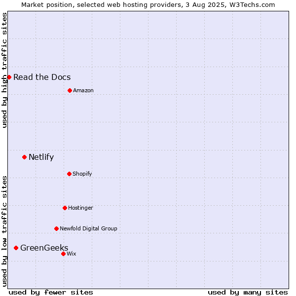 Market position of Netlify vs. GreenGeeks vs. Read the Docs