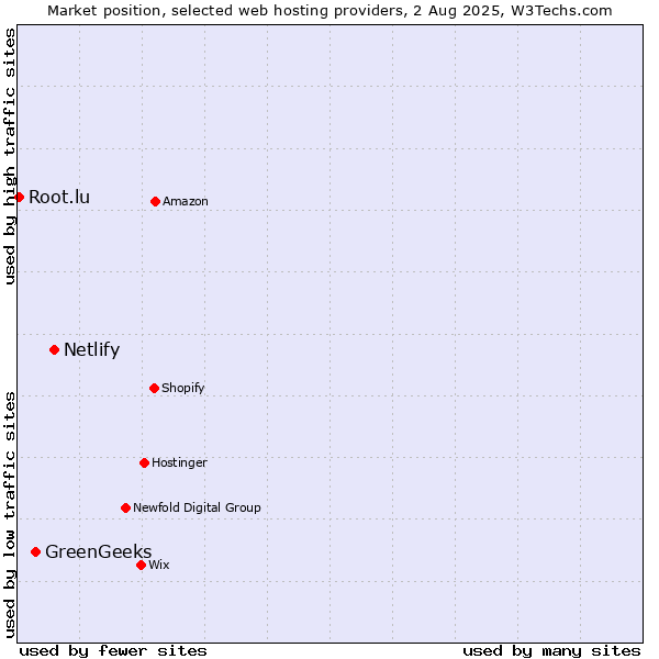 Market position of Netlify vs. GreenGeeks vs. Root.lu