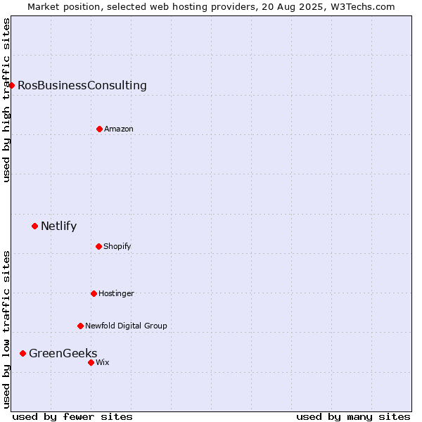 Market position of Netlify vs. GreenGeeks vs. RosBusinessConsulting