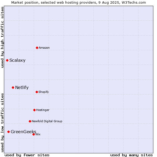 Market position of Netlify vs. GreenGeeks vs. Scalaxy