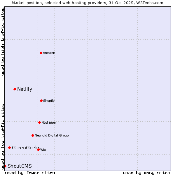 Market position of Netlify vs. GreenGeeks vs. ShoutCMS