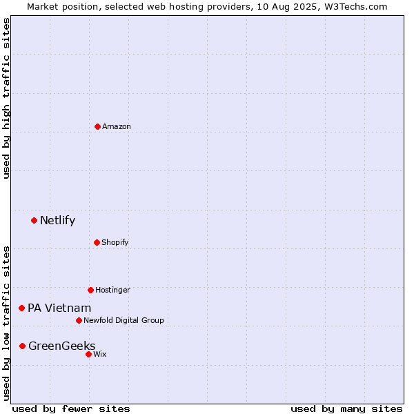 Market position of Netlify vs. GreenGeeks vs. PA Vietnam
