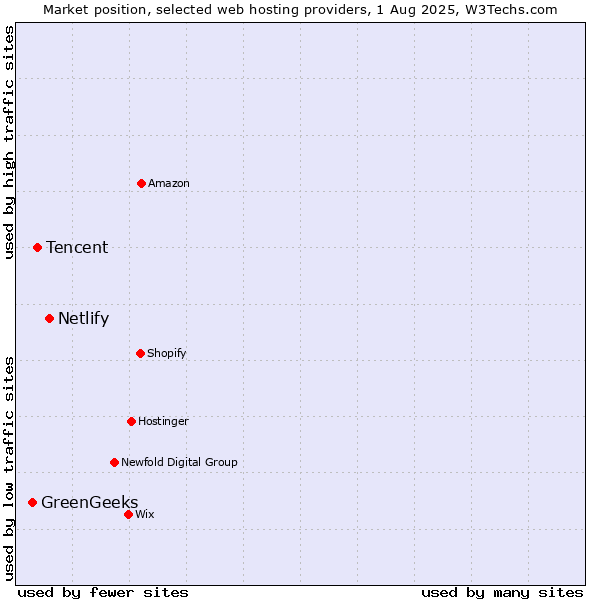 Market position of Netlify vs. Tencent vs. GreenGeeks