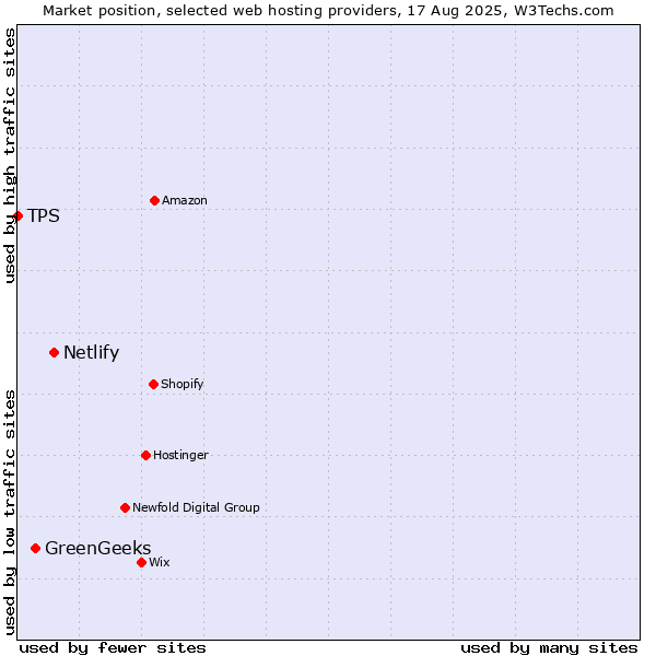 Market position of Netlify vs. GreenGeeks vs. TPS