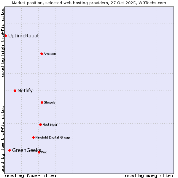 Market position of Netlify vs. GreenGeeks vs. UptimeRobot