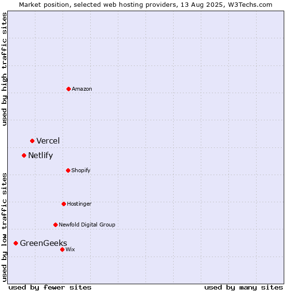 Market position of Vercel vs. Netlify vs. GreenGeeks