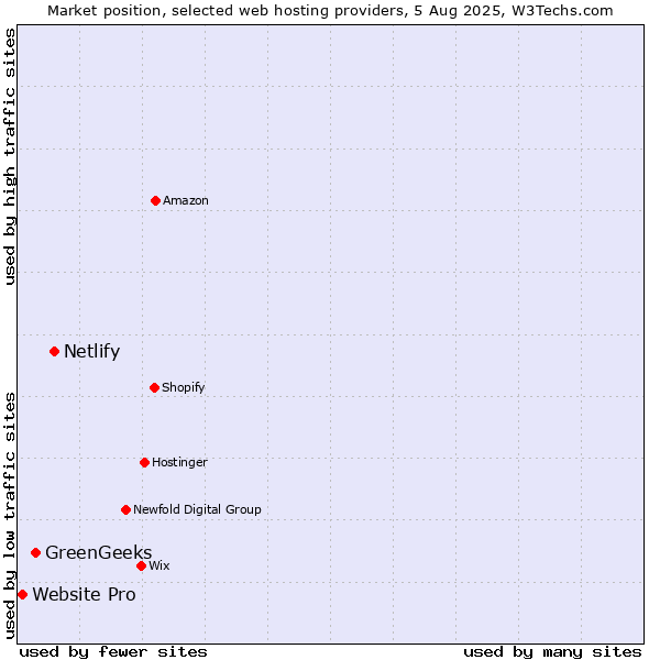 Market position of Netlify vs. GreenGeeks vs. Website Pro