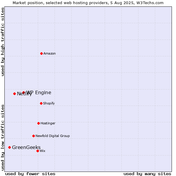 Market position of WP Engine vs. Netlify vs. GreenGeeks