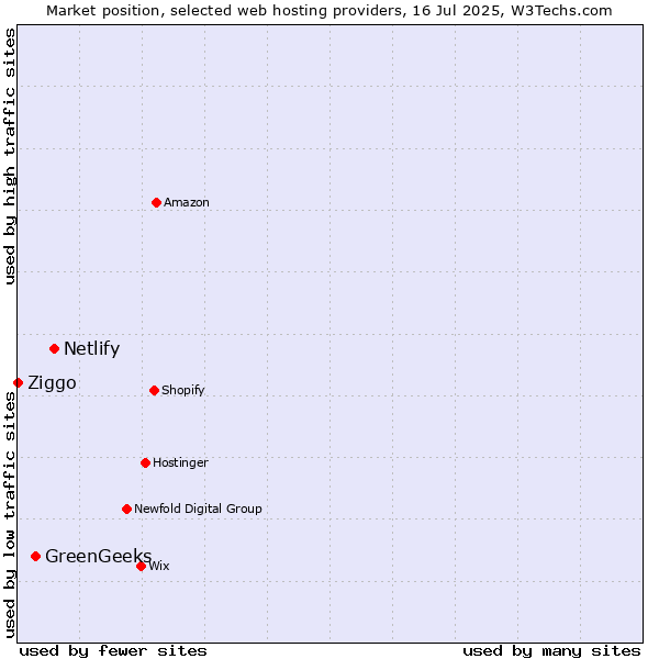 Market position of Netlify vs. GreenGeeks vs. Ziggo