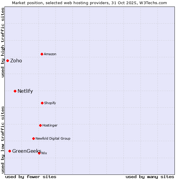 Market position of Netlify vs. GreenGeeks vs. Zoho