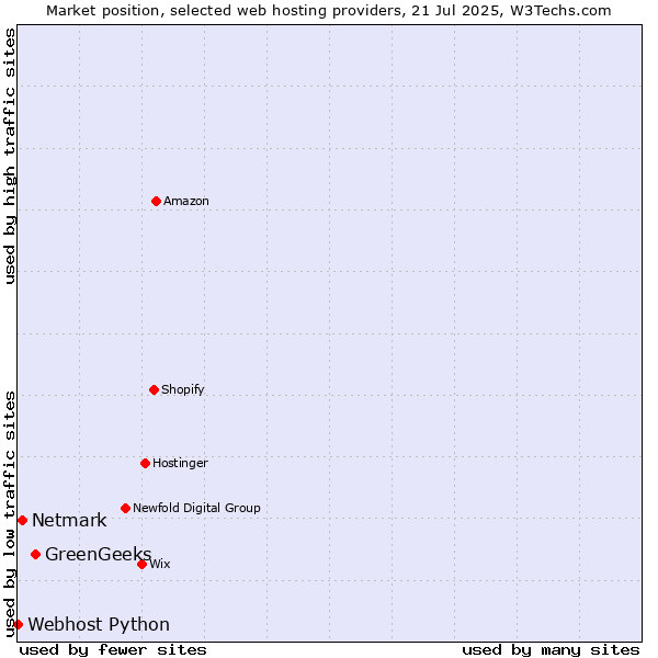 Market position of GreenGeeks vs. Netmark vs. Webhost Python