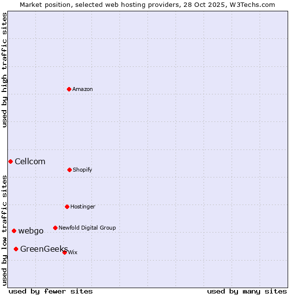 Market position of GreenGeeks vs. webgo vs. Cellcom