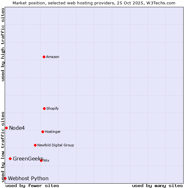 Market position of GreenGeeks vs. Node4 vs. Webhost Python