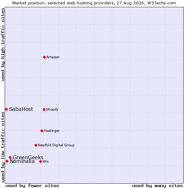 Market position of GreenGeeks vs. Nominalia vs. SabaHost