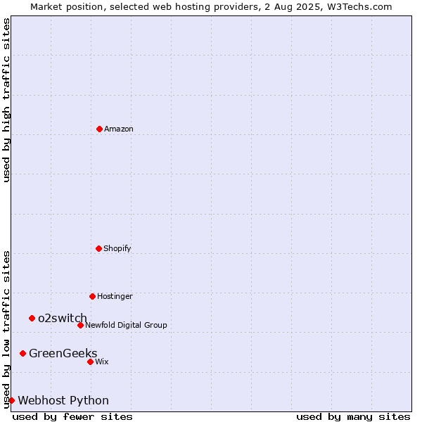 Market position of o2switch vs. GreenGeeks vs. Webhost Python