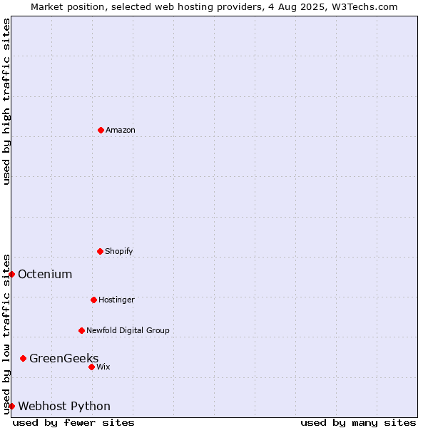 Market position of GreenGeeks vs. Octenium vs. Webhost Python