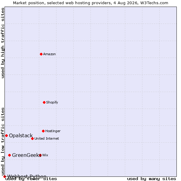 Market position of GreenGeeks vs. Opalstack vs. Webhost Python