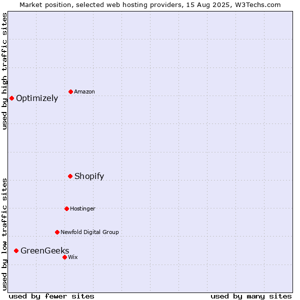 Market position of Shopify vs. GreenGeeks vs. Optimizely