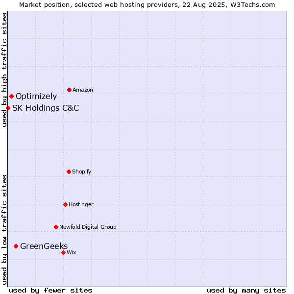 Market position of GreenGeeks vs. Optimizely vs. SK Holdings C&C