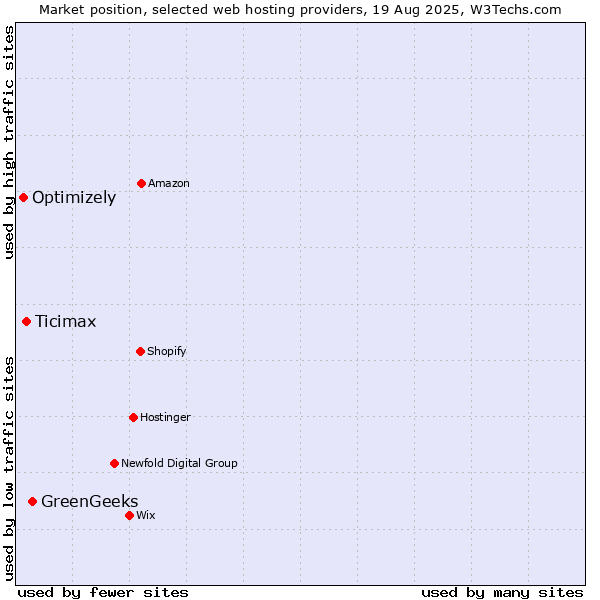 Market position of GreenGeeks vs. Ticimax vs. Optimizely
