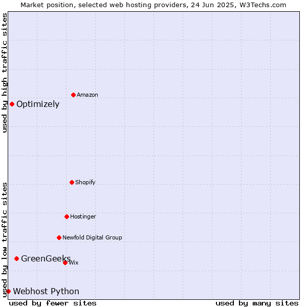 Market position of GreenGeeks vs. Optimizely vs. Webhost Python