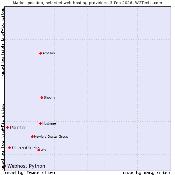 Market position of GreenGeeks vs. Pointer vs. Webhost Python