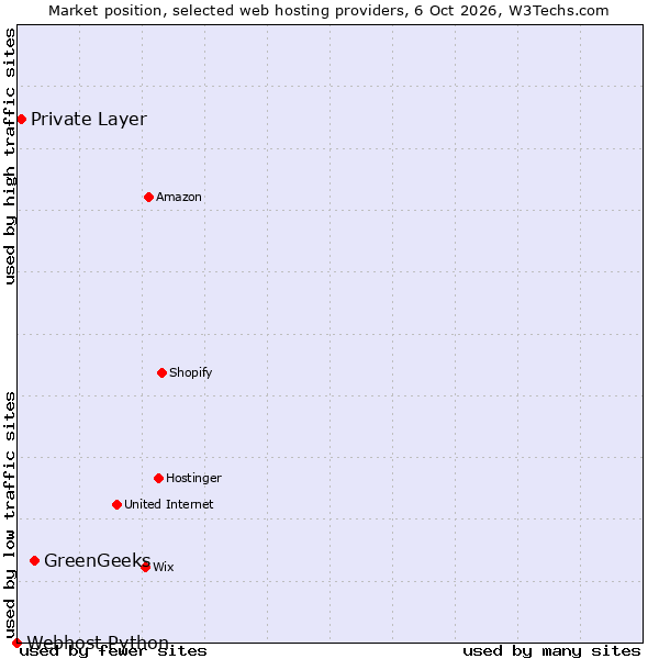 Market position of GreenGeeks vs. Private Layer vs. Webhost Python