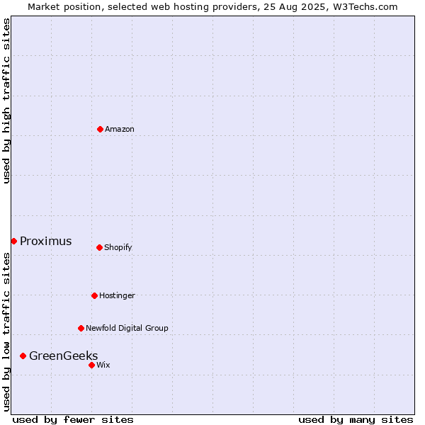 Market position of GreenGeeks vs. Proximus