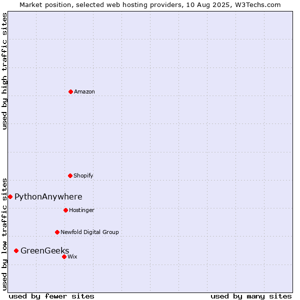 Market position of GreenGeeks vs. PythonAnywhere