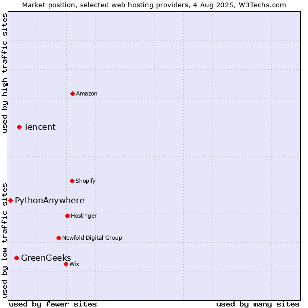 Market position of Tencent vs. GreenGeeks vs. PythonAnywhere