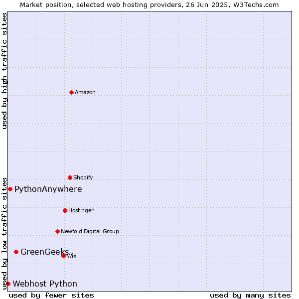 Market position of GreenGeeks vs. PythonAnywhere vs. Webhost Python