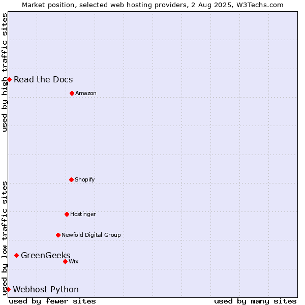 Market position of GreenGeeks vs. Read the Docs vs. Webhost Python