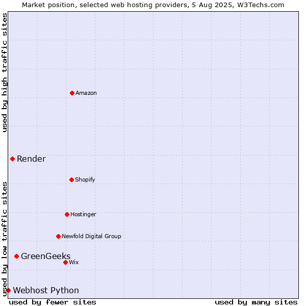 Market position of GreenGeeks vs. Render vs. Webhost Python