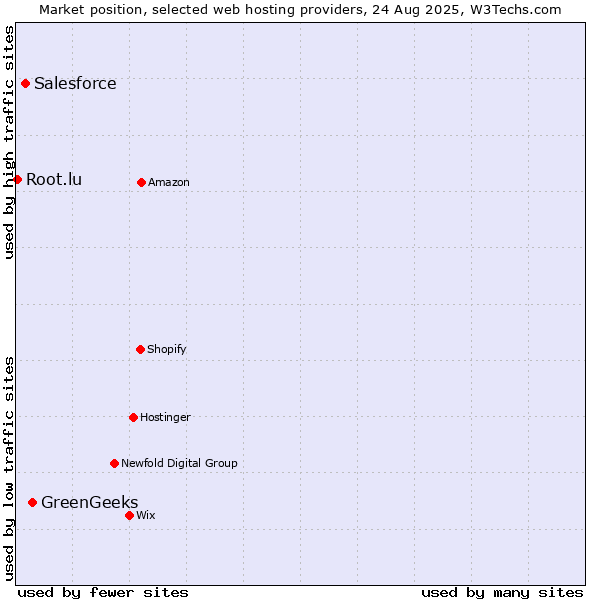 Market position of GreenGeeks vs. Salesforce vs. Root.lu
