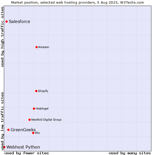 Market position of GreenGeeks vs. Salesforce vs. Webhost Python