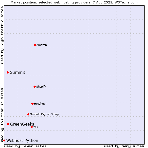 Market position of GreenGeeks vs. Summit vs. Webhost Python