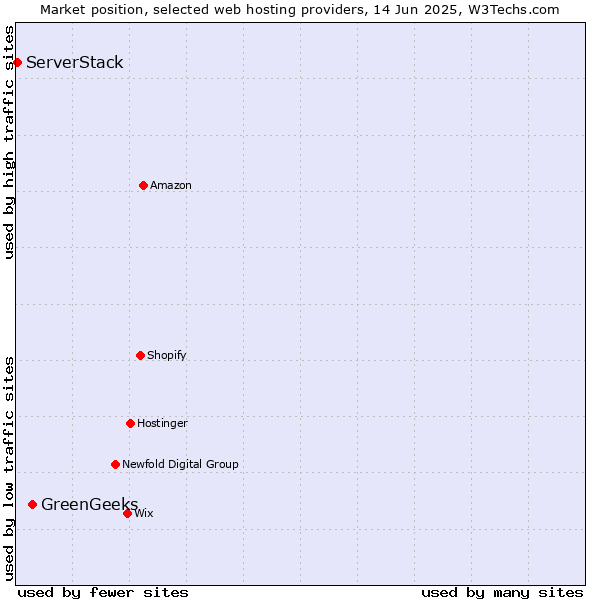 Market position of GreenGeeks vs. ServerStack