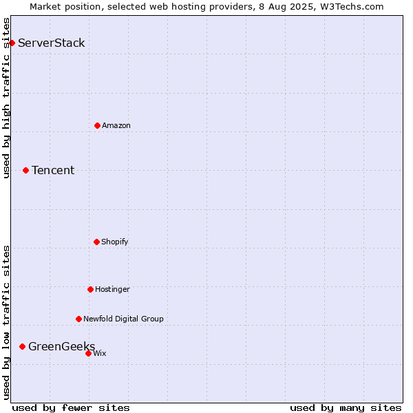 Market position of Tencent vs. GreenGeeks vs. ServerStack